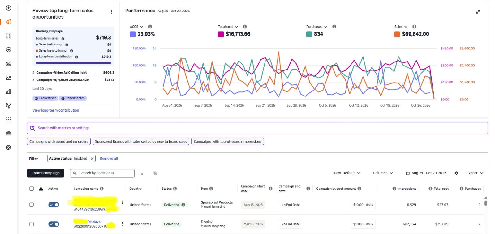 Amazon PPC campaign management and advertising performance dashboard